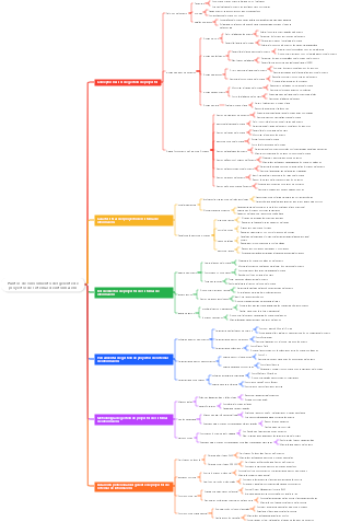 Puntos de conocimiento del gerente de proyectos de sistemas de información