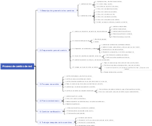 Proceso de cambio de red