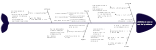 Cómo acortar el tiempo del examen físico del cliente diagrama de espina de pescado