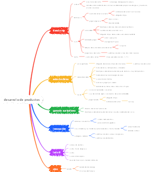 desarrollo de productos