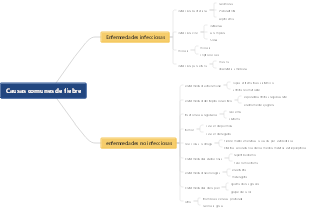 Causas comunes de fiebre