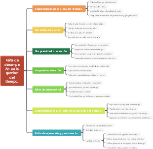 Falta de desempeño en la gestión del tiempo.