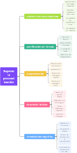 Superar la procrastinación