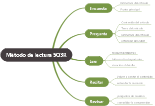 Método de lectura SQ3R