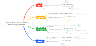 La relación entre datos, información, conocimiento y sabiduría.