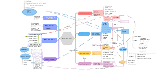 Mapa mental del diagrama de relación de personajes de Guerra y paz