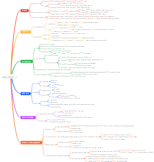 Mapa mental de conocimiento diversificado