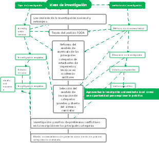 Mapa mental de ideas de investigación