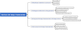 Gestione del tempo frammentata
