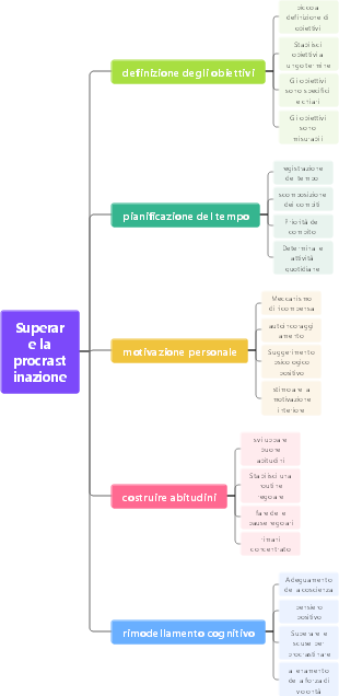 Superare la procrastinazione