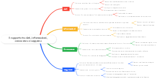 Il rapporto tra dati, informazioni, conoscenza e saggezza