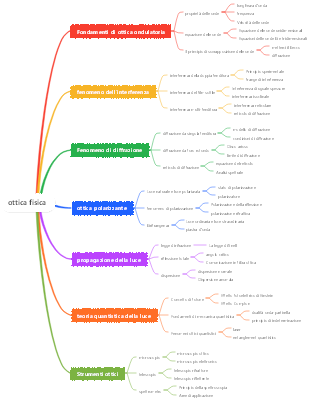 ottica fisica