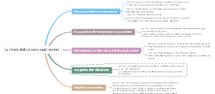 La storia della ricerca sugli enzimi