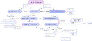 Mappa mentale del diagramma delle relazioni tra i personaggi Anna Karenina.