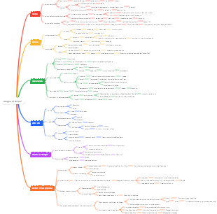 Mappa mentale della conoscenza diversificata
