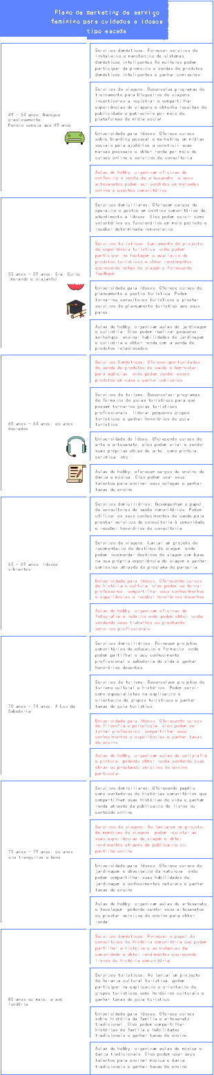 Plano de marketing de serviço feminino para cuidados a idosos tipo escada