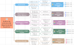 Gráfico de estrutura do departamento hospitalar