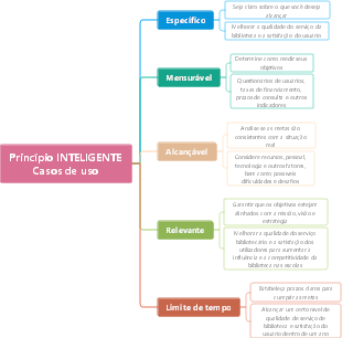Casos de aplicação do princípio SMART