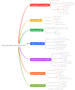Tudo sobre leitores e gravadores RFID