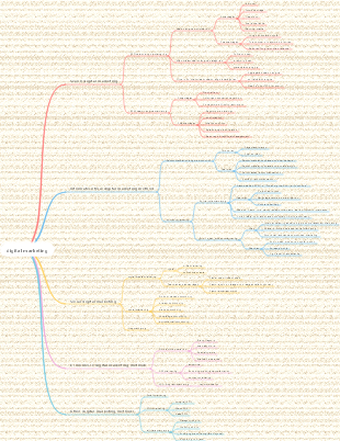 Digital marketing approach mind map