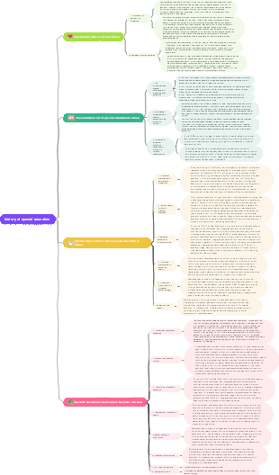 Special education history mind map