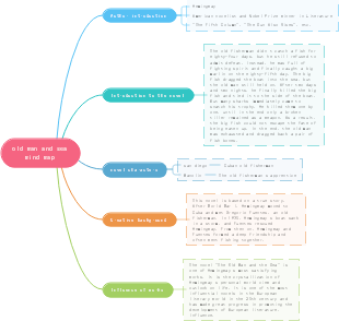 The Old Man and the Sea mind map