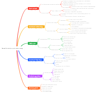 Smart investor core mind map