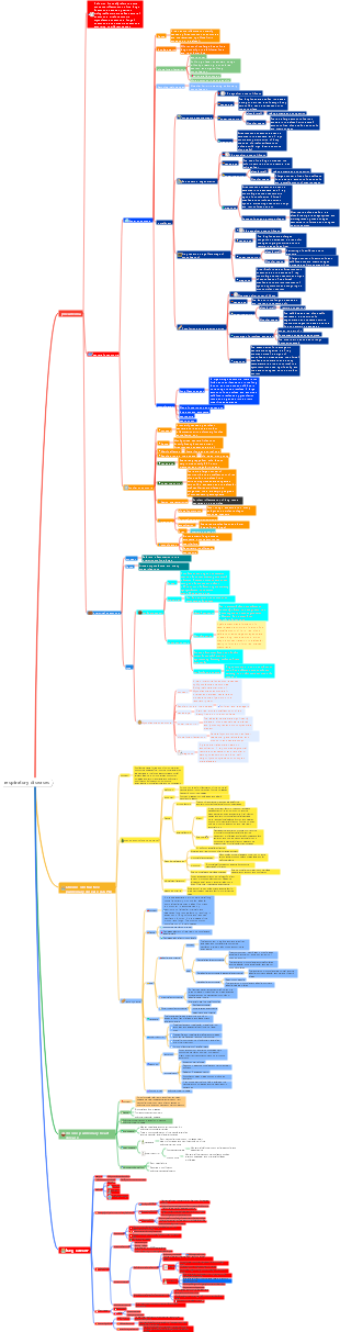 pathology respiratory diseases