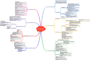 Sponge Reading Method Mind Map Reading Notes