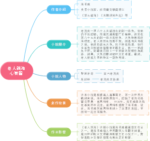 《老人與海》心智圖