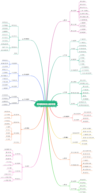 《跨境電商後台框架圖》心智圖