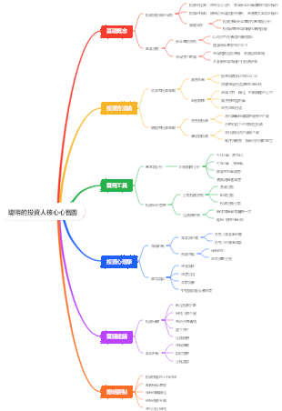 聰明的投資人核心心智圖