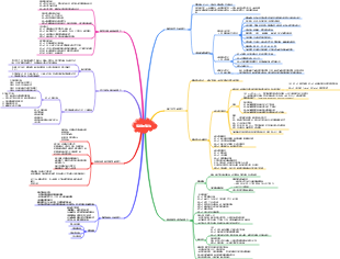 《海綿閱讀法》心智圖讀書筆記