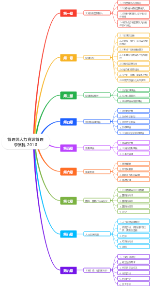 管理與人力資源管理（講義）