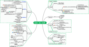 《五種時間》心智圖