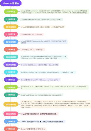 【OpenAI】史上最強人工智慧ChatGPT發展史心智圖