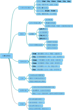 10分鐘掌握5W1H六合模型法第一集