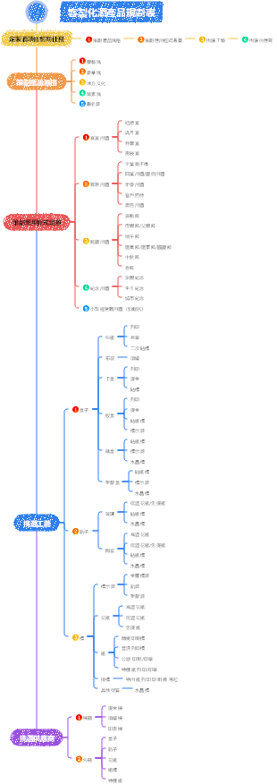 產品分類心智圖