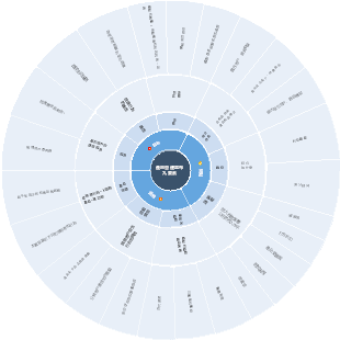 產品營運畫布九要素導圖