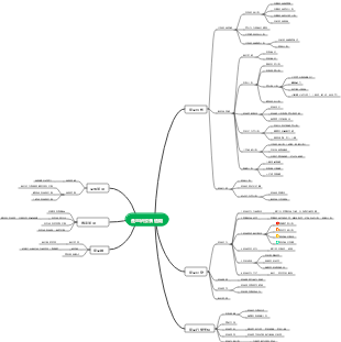產品研發價值鏈心智圖