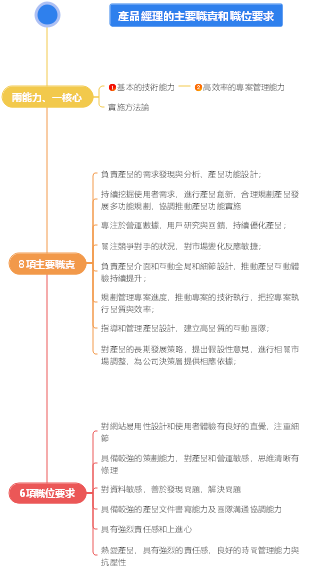 產品經理人職位職責思維導圖