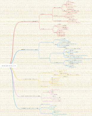 デジタルマーケティングアプローチのマインドマップ