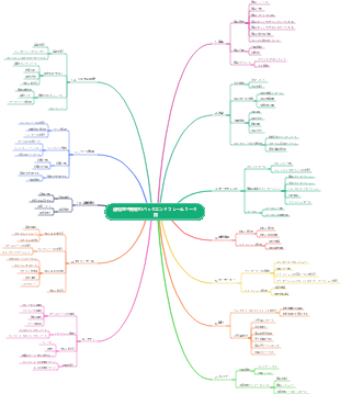 「越境ECバックエンドフレームワーク図」マインドマップ