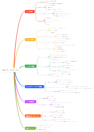 Java ラーニング パス