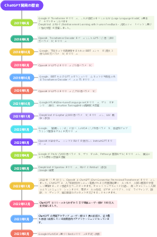 【OpenAI】史上最強の人工知能ChatGPTの開発経緯をマインドマップで解説