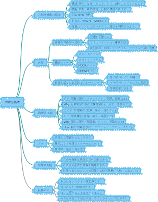 10分でマスターする5W1H六合モデルメソッド エピソード1
