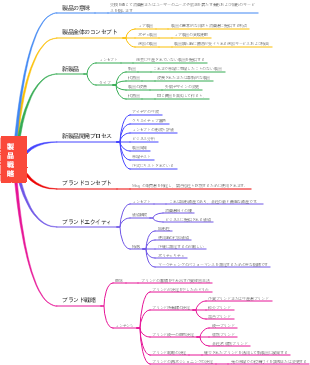 製品戦略マインドマップ