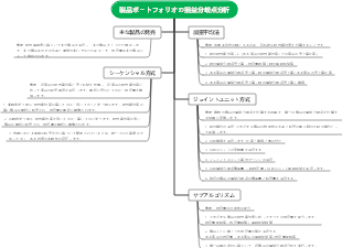 製品ポートフォリオの損益分岐点分析マップ