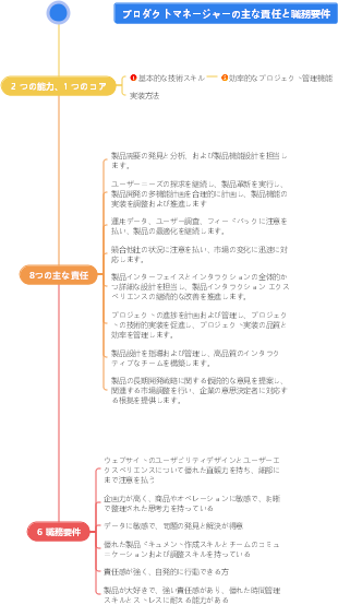 プロダクトマネージャーの職務責任マインドマップ