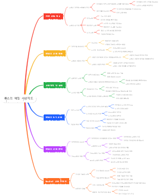 루소의 '에밀' 사상지도